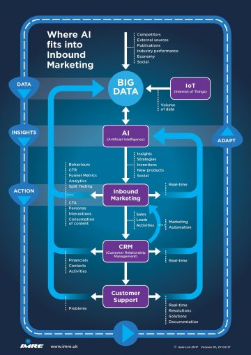 AI to Inbound Marketing - an Infographic | Web3 for Business